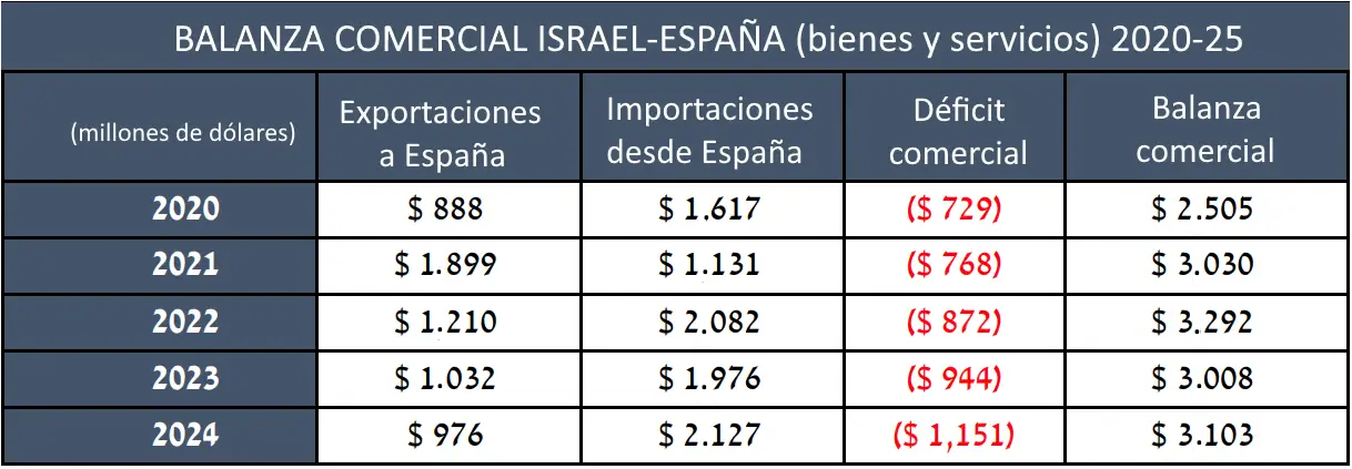 1 Balanza comerial Espana Israel 2020 2024