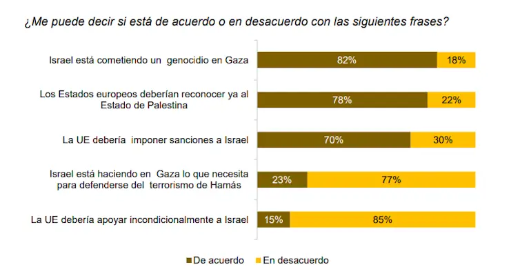 El antisemitismo en España es minoritario, "sólo" el 23% ve negativamente a los judíos 3 Elcano 1