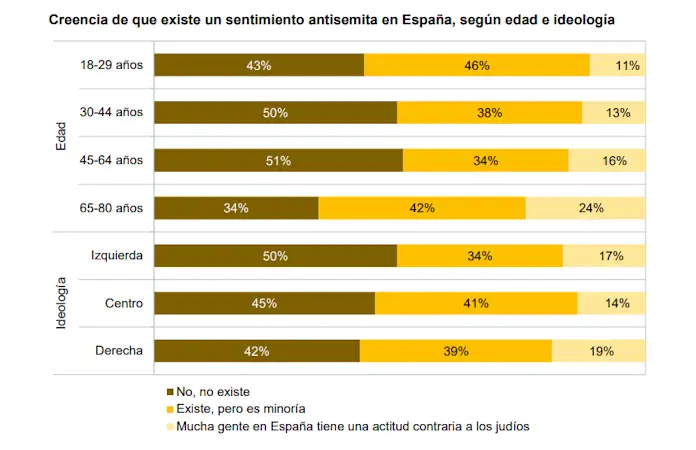 El antisemitismo en España es minoritario, "sólo" el 23% ve negativamente a los judíos 2 Elcano 2