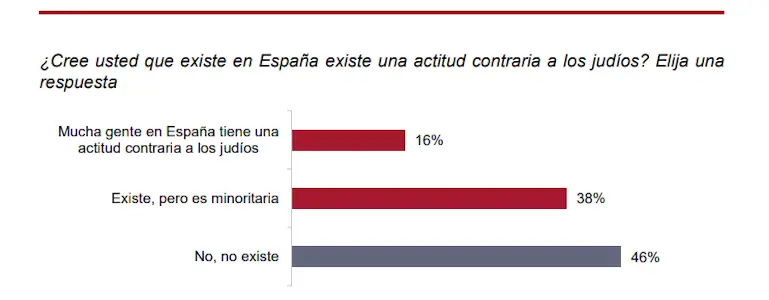 El antisemitismo en España es minoritario, "sólo" el 23% ve negativamente a los judíos 1 Elcano 3