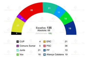Junts se hunde con Sánchez y su flotilla pro-Hamás
