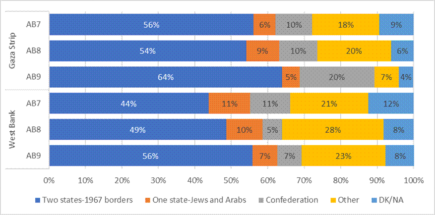 Encuesta entre los palestinos de Cisjordania y Gaza sobre las posibles soluciones para sus aspiraciones nacionales