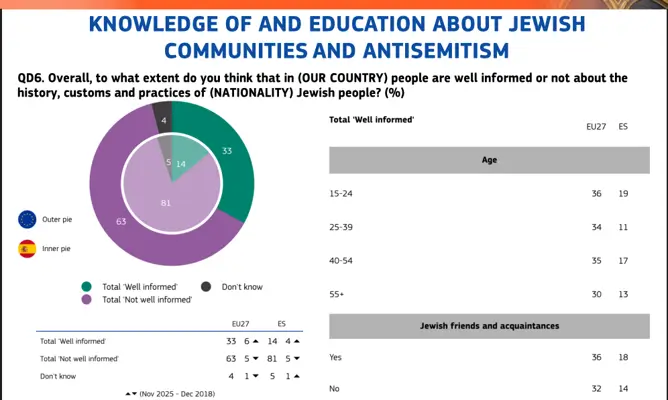 60% no cree que el antisemitismo es un problema en España, solo un 14% se considera "bien informado" sobre el judaísmo 1 Eurobarometro 1