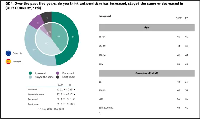 60% no cree que el antisemitismo es un problema en España, solo un 14% se considera "bien informado" sobre el judaísmo 3 Eurobarometro 2