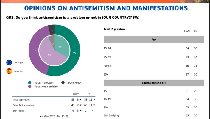 60% no cree que el antisemitismo es un problema en España, solo un 14% se considera "bien informado" sobre el judaísmo 2 Eurobarometro 3