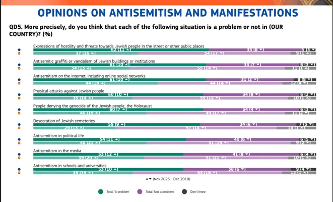 60% no cree que el antisemitismo es un problema en España, solo un 14% se considera "bien informado" sobre el judaísmo 4 Eurobarometro 4 manifestaciones