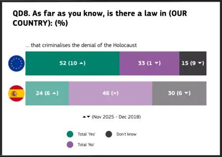 60% no cree que el antisemitismo es un problema en España, solo un 14% se considera "bien informado" sobre el judaísmo 5 Eurobarometro 5 Holocausto 1