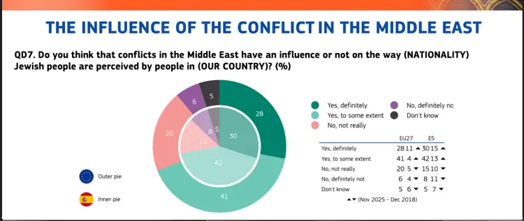 60% no cree que el antisemitismo es un problema en España, solo un 14% se considera "bien informado" sobre el judaísmo 6 Eurobarometro 6 Conflicto
