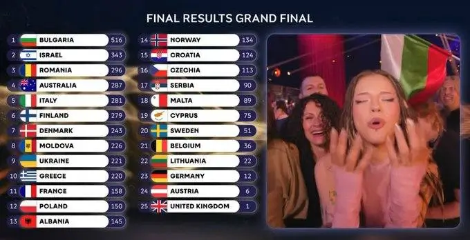 Eurovision puntuacion