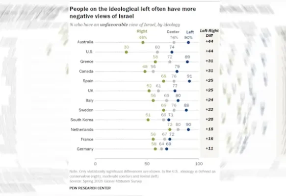 El 75% de los españoles tiene una visión negativa de Israel y Netanyahu