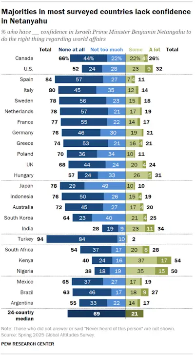 El 75% de los españoles tiene una visión negativa de Israel y Netanyahu 2 Grafico 3 netanyahu