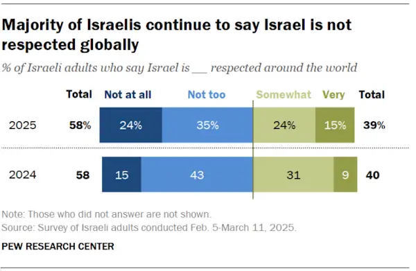 El 75% de los españoles tiene una visión negativa de Israel y Netanyahu 3 Grafico 4 Israelies