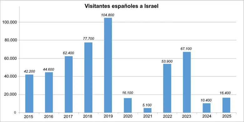 "Israel tiene el reto de recuperar la confianza del turista español, pero España también la del viajero israelí" 6 Israel Turismo visitantes espanoles