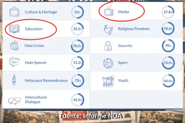Los medios españoles suspenden en visibilidad y representación de la vida judía, según el Informe NOA