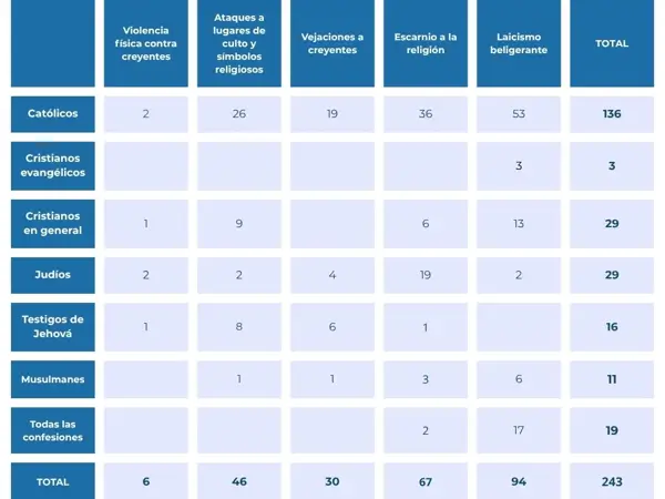 OLRC denuncia un aumento del 25% en los ataques a la libertad religiosa en España 1 OLRC ataques religion