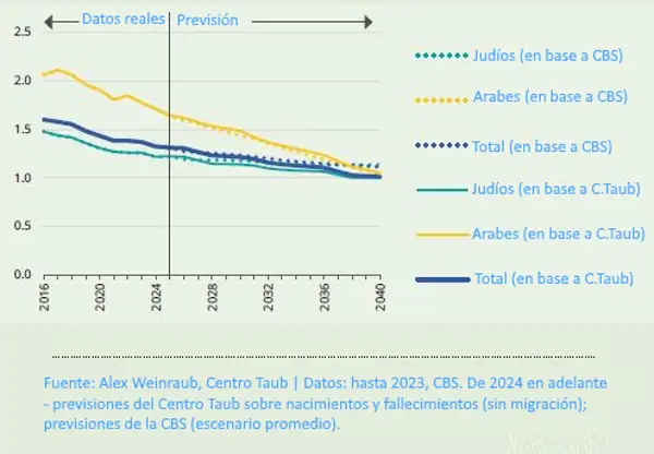 Israel ante un giro histórico: el crecimiento demográfico cae por primera vez por debajo del 1% 1 TAUB Grafico 1