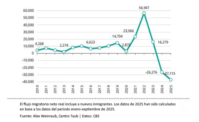 Israel ante un giro histórico: el crecimiento demográfico cae por primera vez por debajo del 1% 2 TAUB Grafico 2